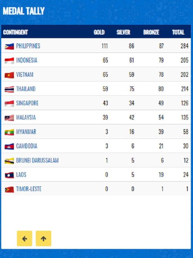 Klasemen medali SEA Games 2019