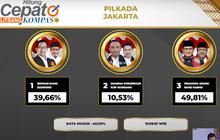 Quick Count Litbang Kompas Pilkada Jakarta 40 Persen: Ridwan Kamil 39,53 Persen, Pramono 50,04 Persen
