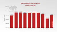 Harga rumah tapak di Depok mengalami kenaikan cukup signifikan pada kuartal kedua 2017, setelah sebelumnya terkoreksi tajam.