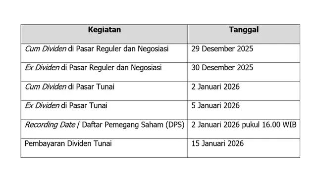 Jelang Akhir Tahun, BBRI Umumkan Dividen Interim Rp20,6 Triliun dengan Cum Date 29 Desember 2025