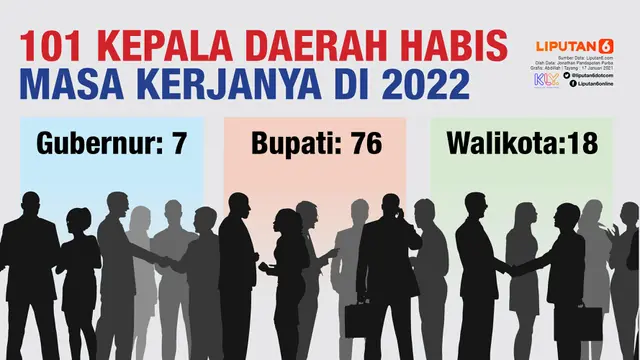101 Kepala Daerah Habis Masa Kerjanya di 2022 (Liputan6.com / Abdillah)