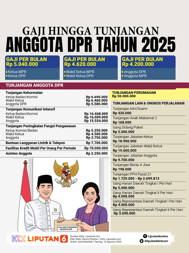 Infografis Gaji hingga Tunjangan Anggota DPR Tahun 2025. (Liputan6.com/Gotri/Abdillah)