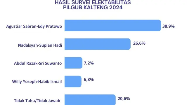 Survei Poltracking Indonesia yang digelar pada periode 1-7 Agustus 2024 (Istimewa)