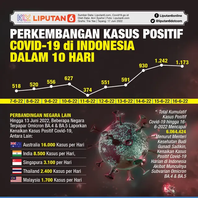 Infografis Perkembangan Kasus Positif Covid-19 di Indonesia dalam 10 Hari. (Liputan6.com/Trieyasni)