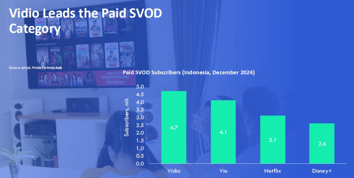 Vidio Berhasil Mempertahankan Posisi OTT #1 di Q4 2024