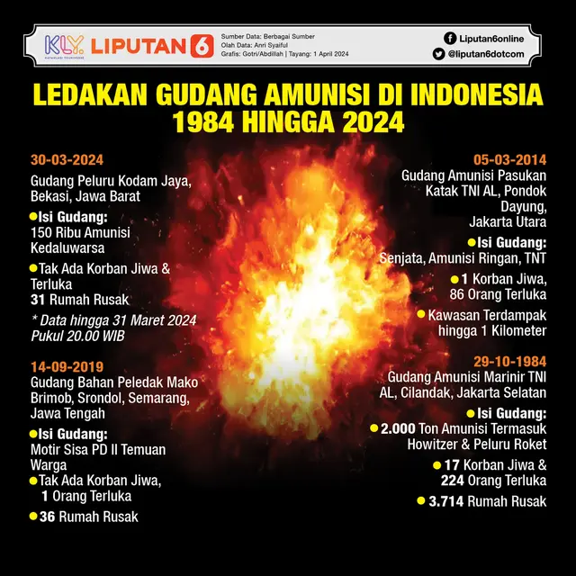 <p>Infografis Ledakan Gudang Amunisi di Indonesia, 1984 hingga 2024. (Liputan6.com/Gotri/Abdillah)</p>