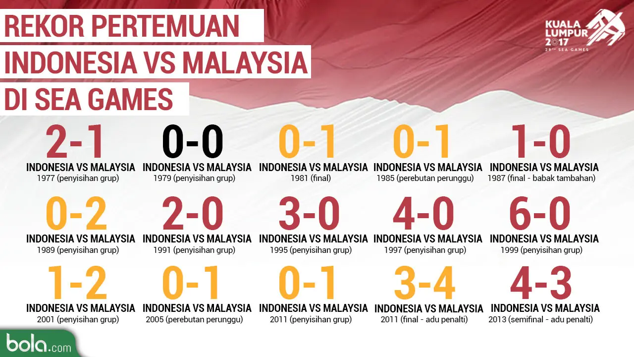 Rekor Pertemuan Indonesia Vs Malaysia di SEA Games (Bola.com/Adreanus Titus)