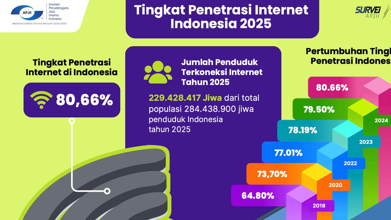 Penetrasi Internet Indonesia 2025 Capai 80,66 Persen