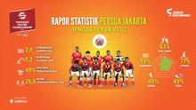 Statistik Persija Jakarta di Torabika Soccer Championship 2016 presented by IM3 Ooredoo. (Labbola)