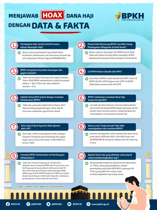 Infografis: Menjawab Isu Hoax Terkait Pengelolaan Dana Haji dengan Fakta dan Data