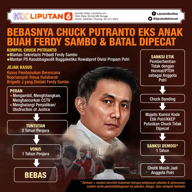 Infografis Bebasnya Chuck Putranto Eks Anak Buah Ferdy Sambo & Batal Dipecat