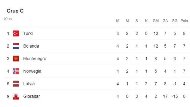 Klasemen Grup G Piala Dunia 2022 Zona Eropa