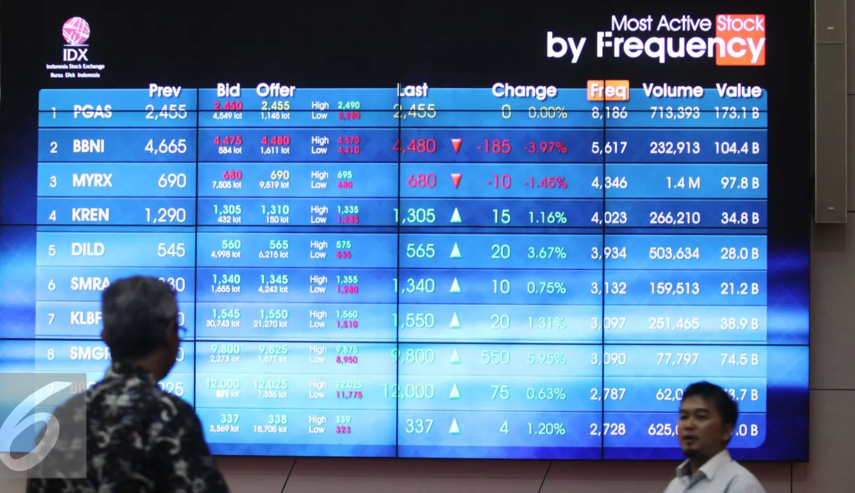 Karyawan tengah memantau pergerakan indeks saham gabungan di Bursa Efek Indonesia, Jakarta, Kamis (10/9/2015). Nilai tukar rupiah terhadap dolar Amerika Serikat (AS) ditutup melemah di posisi Rp 14.329 per dolar AS. (Liputan6.com/Angga Yuniar)