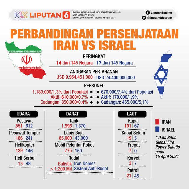 Infografis Perbandingan Persenjataan Iran Vs Israel. (Liputan6.com/Gotri/Abdillah)