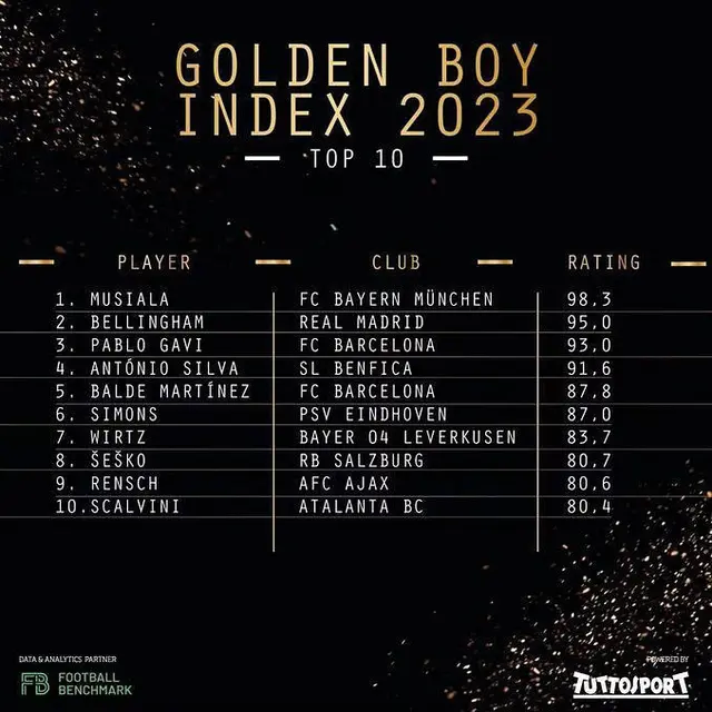 10 Besar Kandidat Golden Boy 2023