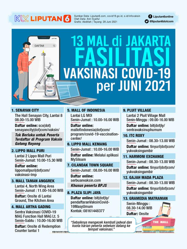 Infografis 13 Mal di Jakarta Fasilitasi Vaksinasi Covid-19 per Juni 2021. (Liputan6.com/Abdillah)