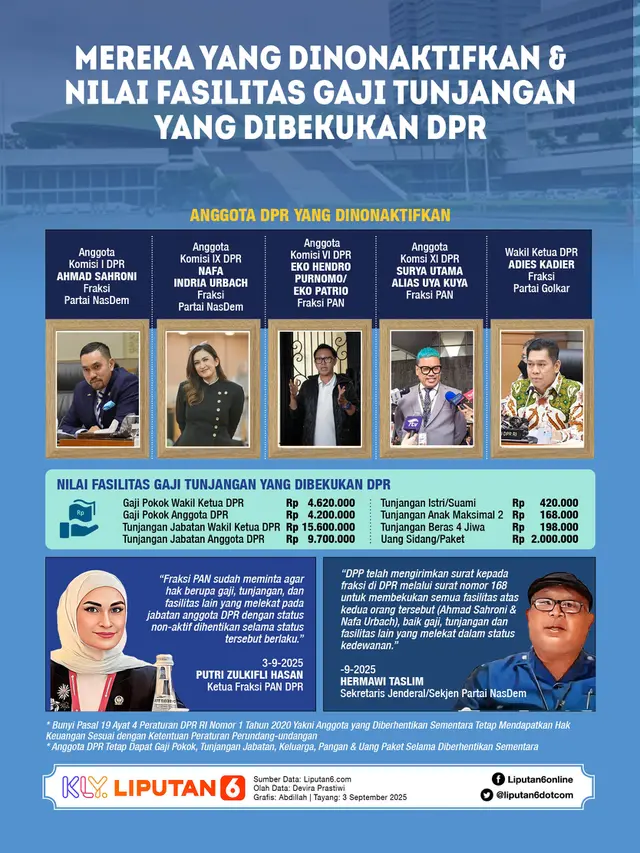 Infografis Mereka yang Dinonaktifkan & Nilai Fasilitas Gaji Tunjangan yang Dibekukan DPR. (Liputan6.com/Abdillah)