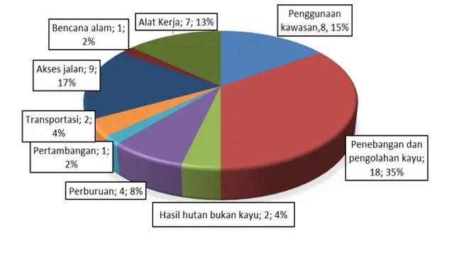 Data Penelitian analisis habitat gajah sumatera