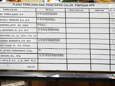 Hasil pleno pemilihan dan penetapan Capim KPK di ruang rapat Komisi III DPR RI, Senayan, Jakarta, Jumat (13/9/2019) dini hari. Calon Pimpinan KPK Irjen Pol Firli Bahuri terpilh sebagai Ketua KPK 2019-2023 dengan perolehan 56 suara usai uji kelayakan dan kepatutan. (Liputan6.com/Johan Tallo)