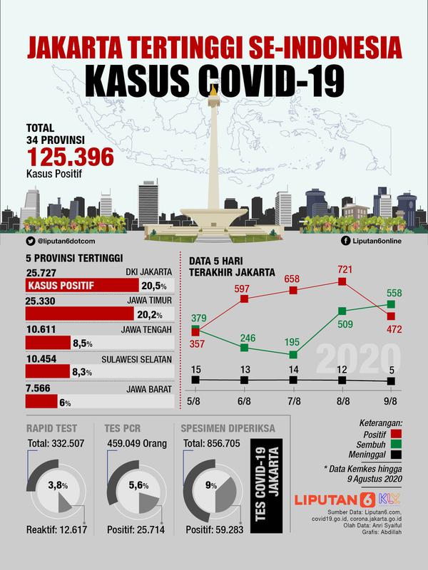 Infografis Jakarta Tertinggi se-Indonesia Kasus Covid-19. (Liputan6.com/Abdillah)