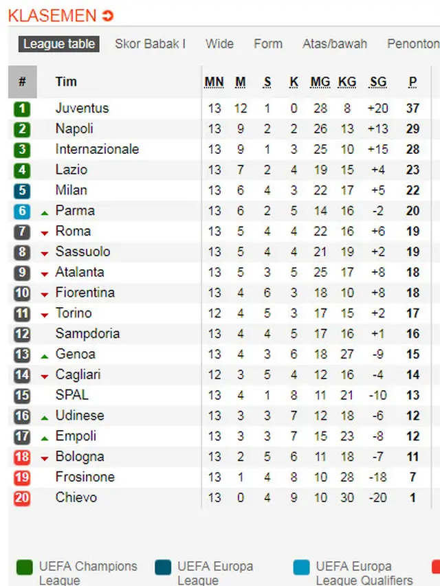 Klasemen Liga Italia Pekan ke-13