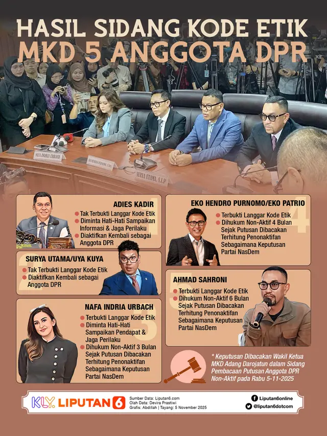 Infografis Hasil Sidang Kode Etik MKD 5 Anggota DPR.