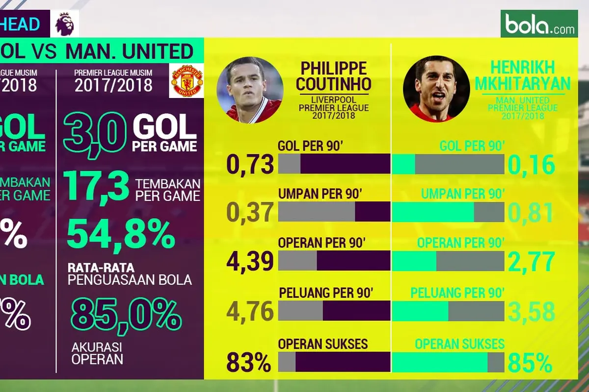 Liverpool Vs Manchester United_Head to Head Statistik