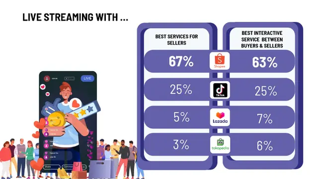 Shopee Live Masih Menjadi Pilihan Utama Fitur Berjualan Bagi Brand Lokal & UMKM