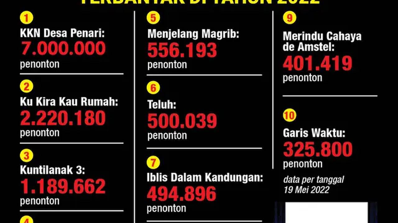 infografis journal 10 Film Indonesia dengan Penonton Terbanyak di Tahun 2022. (Liputan6.com/Tri Yasni).