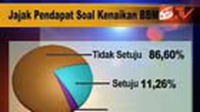 LSI: Seluruh Lapisan Masyarakat Tolak Kenaikan BBM