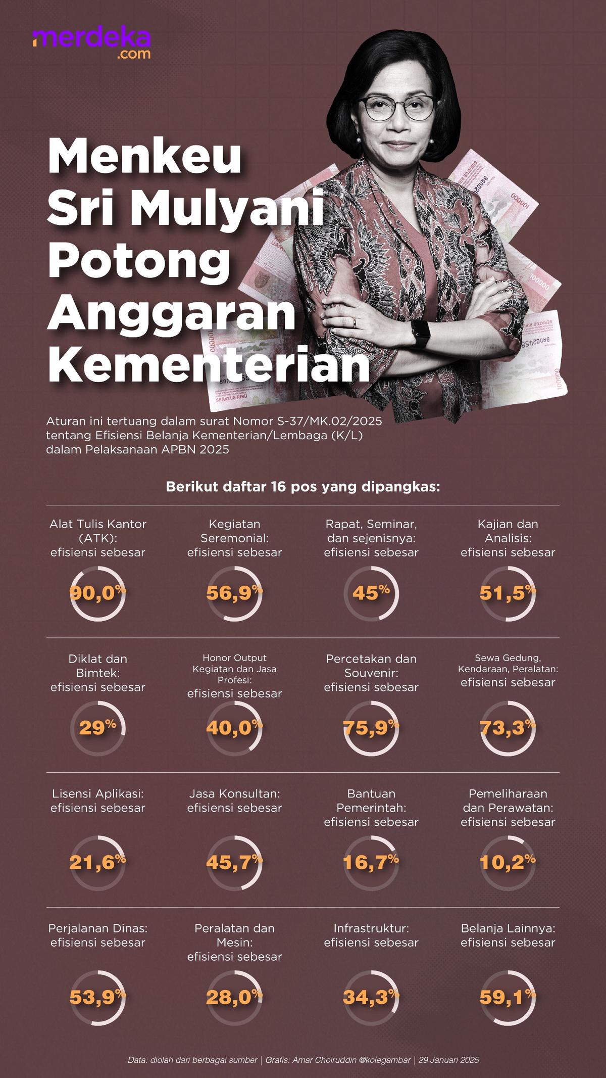 Sri Mulyani Potong Anggaran Kementerian/Lembaga