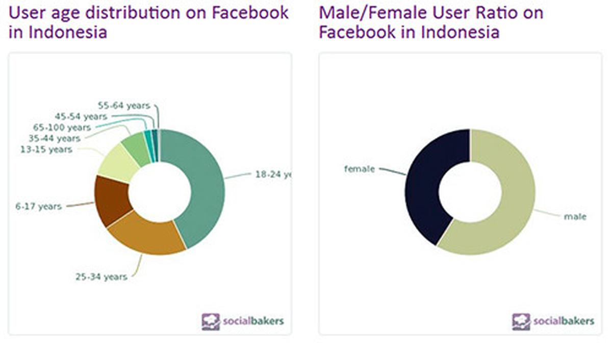 Pengguna Facebook Indonesia