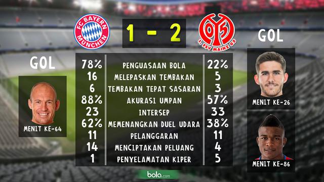 Statistik Bayern Munchen