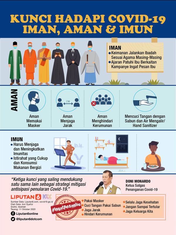 Infografis Kunci Hadapi Covid-19 dengan Iman, Aman dan Imun. (Liputan6.com/Abdillah)
