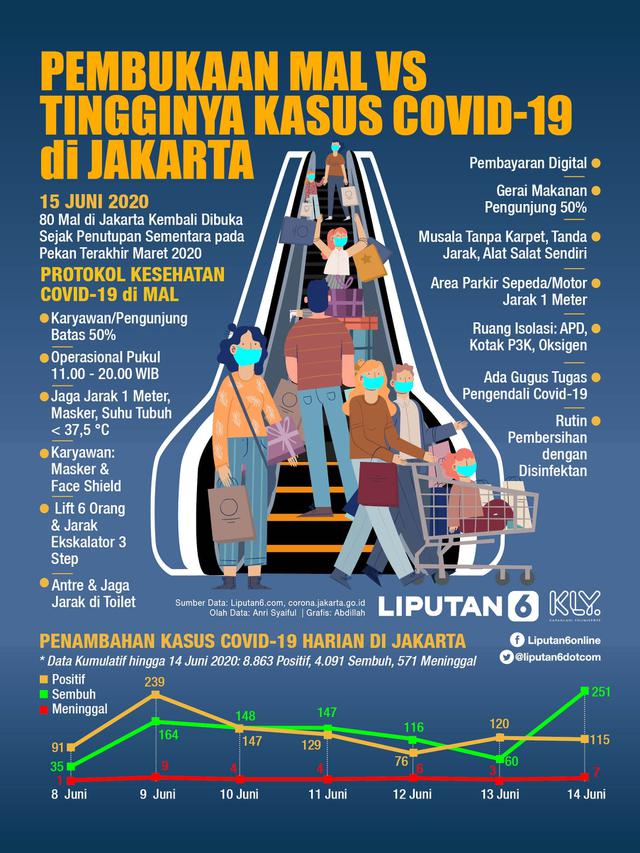 Infografis Pembukaan Mal Vs Tingginya Kasus Covid-19 di Jakarta. (Liputan6.com/Abdillah)