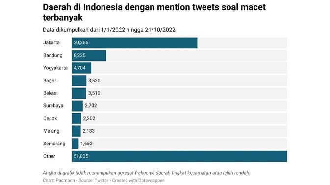 <p>Laporan Pacmann soal dareh di Indonesia dengan mention tweets terbanyak soal macet terbanyak. (Dok: Pacmann)</p>