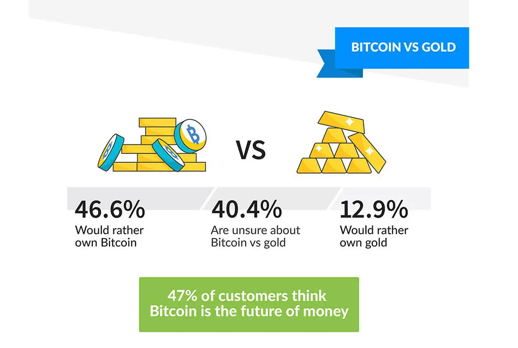 Pengguna Bitcoin di Indonesia lebih percaya pada Bitcoin ketimbang emas (Doc: Luno)