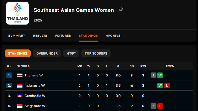 Klasemen SEA Games 2025 - Cabang Olahraga Sepak Bola nomor Putri