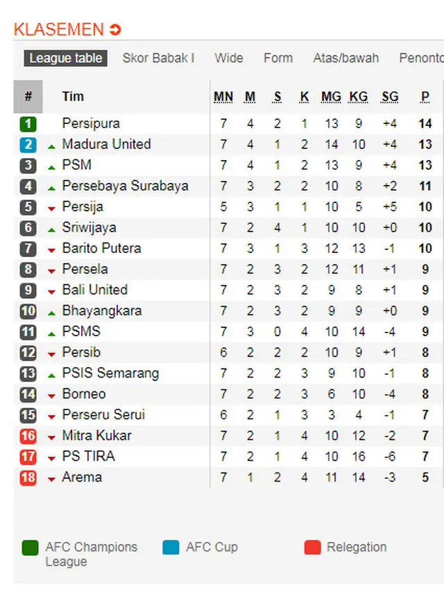 Klasemen Liga 1 9 Mei 2018