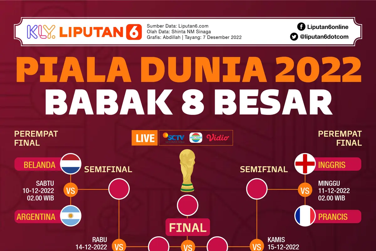 Infografis Jadwal 8 Besar Piala Dunia 2022 Qatar, Babak Perempat Final