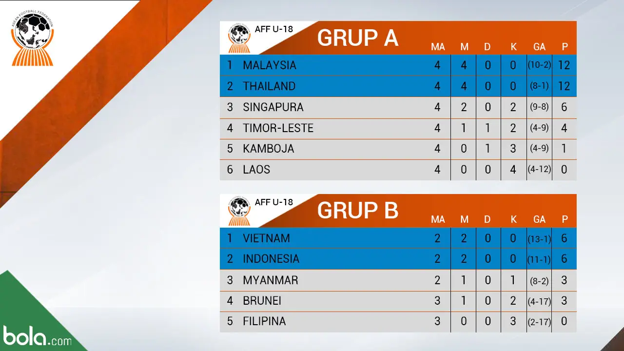 Klasemen AFF 2017 U-18 Game 4 (Bola.com/Adreanus Titus)