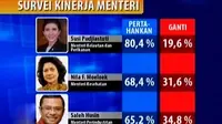 Survei Kedai Kopi: Ada Menteri Didukung Tak Perlu Direshuffle