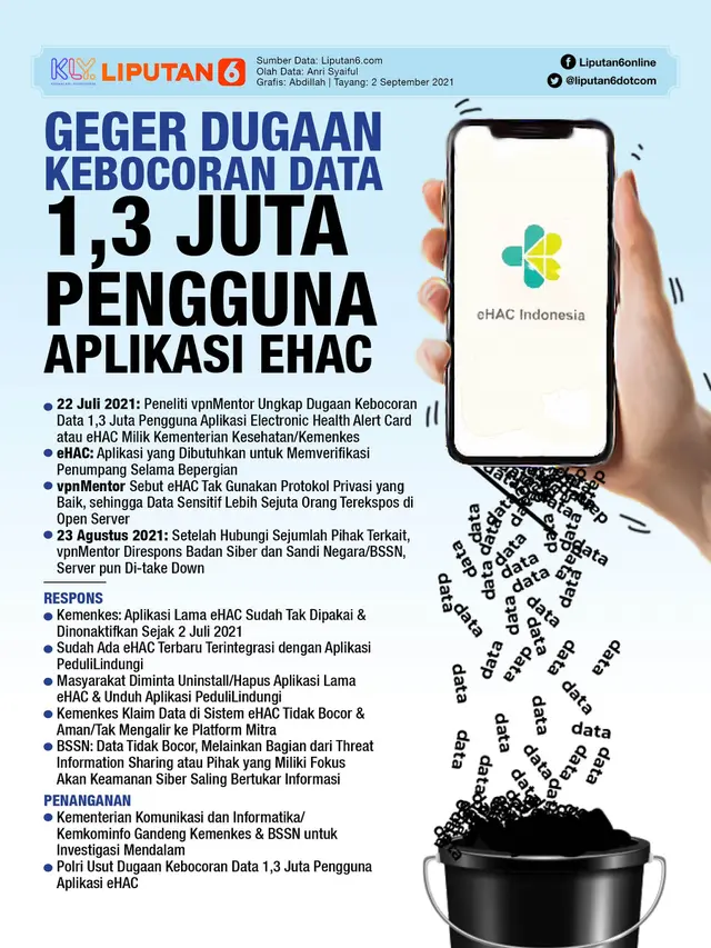 Infografis Geger Dugaan Kebocoran Data 1,3 Juta Pengguna Aplikasi eHAC. (Liputan6.com/Abdillah)
