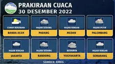 Badan Meteorologi, Klimatologi, dan Geofisika (BMKG) telah mengumumkan prakiraan cuaca hari ini di laman resminya. Di sejumlah daerah diprediksi akan terjadi hujan ringan, hujan sedang, hingga hujan lebat.