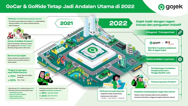 Tren layanan transportasi Gojek di Tahun 2021.