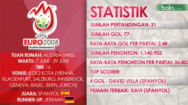 DATA PERTANDINGAN PIALA EROPA 2008 (Bola.com/Samsul Hadi)