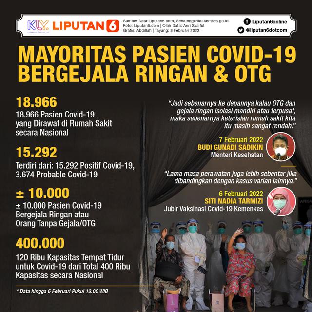 Infografis Mayoritas Pasien Covid-19 Bergejala Ringan dan OTG. (Liputan6.com/Abdillah)