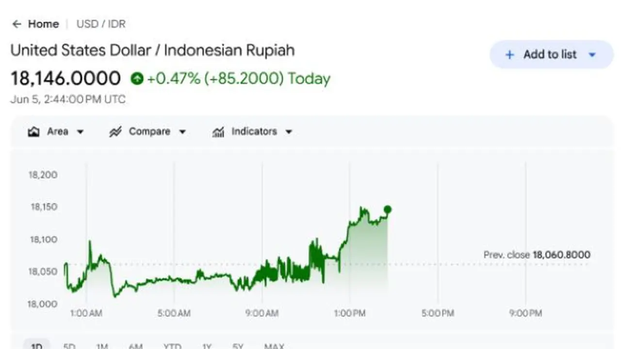 Dolar AS Sentuh Rp 18.146