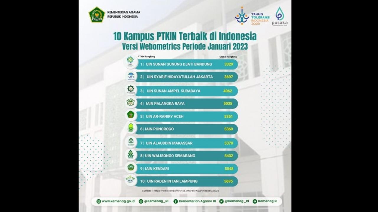 10 PTKN atau lebih spesifik perguruan tinggi Islam negeri terbaik di Indonesia. (Foto: Liputan6.com/Kemenag)