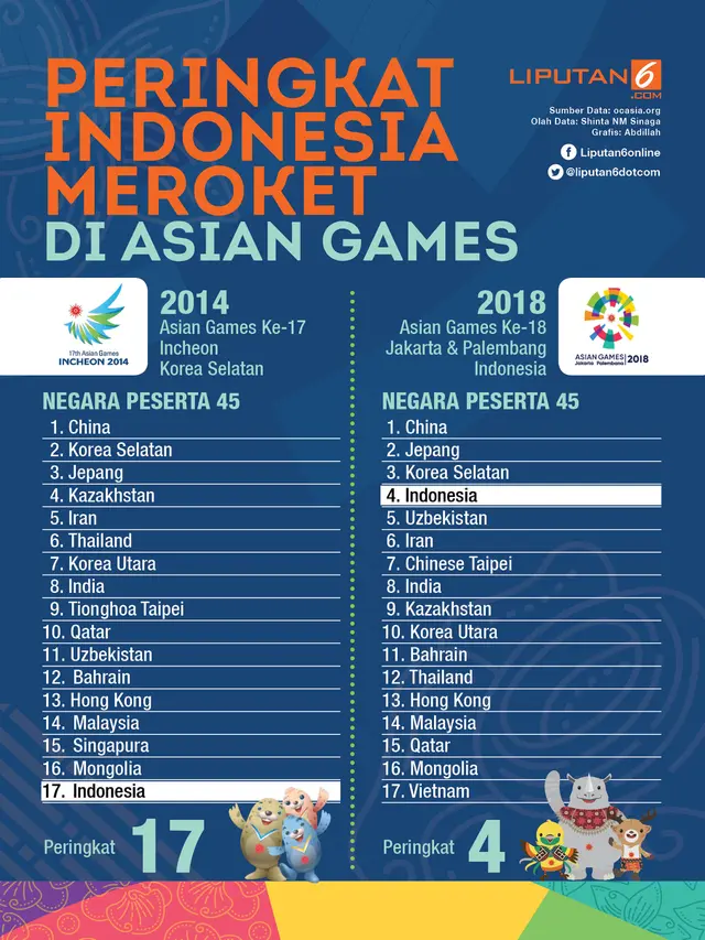 Infografis Peringkat Indonesia Meroket di Asian Games 2018